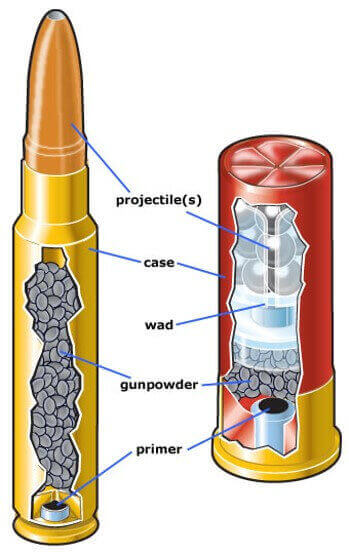 Ammunition Projectile Breakdown