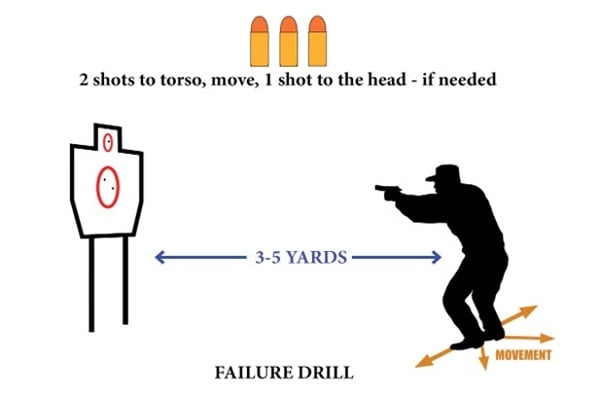 Pistol Failure Drill