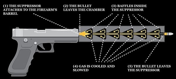 How does a suppressor work