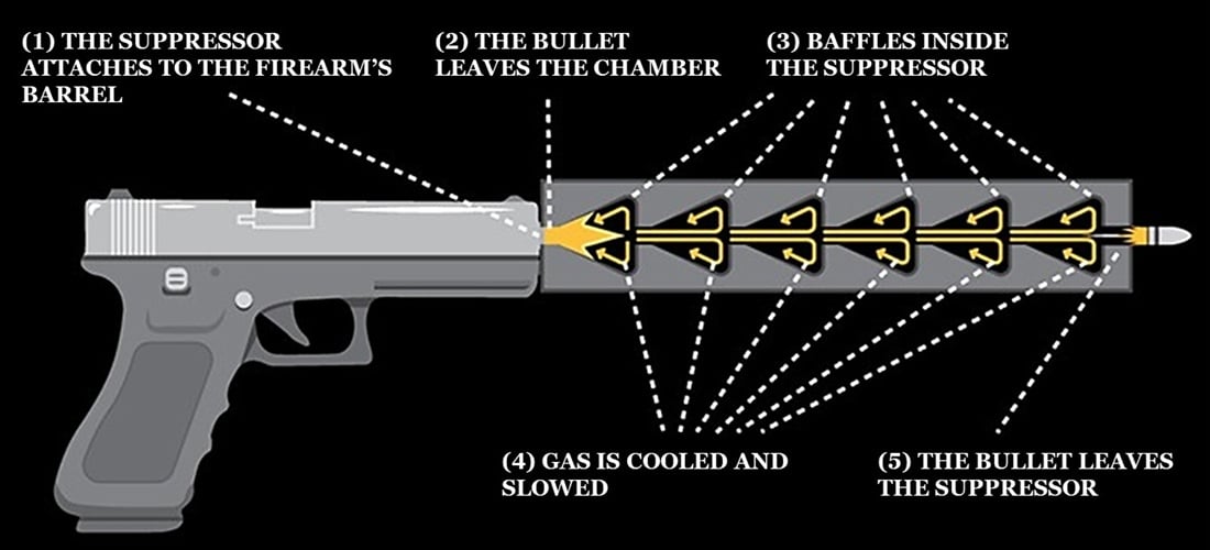 How does a suppressor work